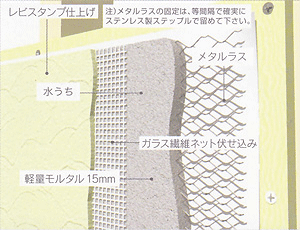 モルタル湿式下地工法