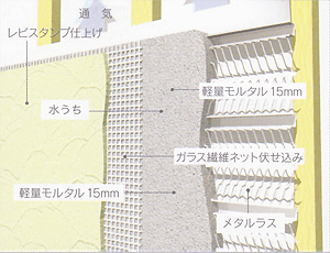 モルタル下地通気層工法